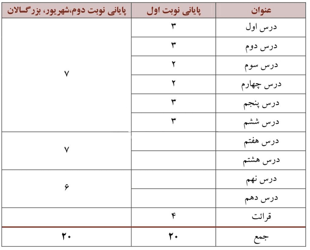 بارم بندی دین و زندگی نهایی